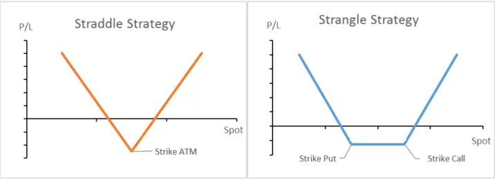 Figure 6 - Examples of a Straddle and Strangle profit and loss distribution. 