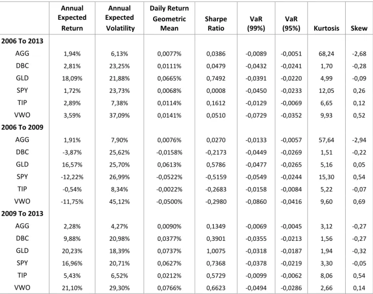 Table 4 - Benchmark Results. Here we have the main statistic information for the benchmark simulations  where we allocate 100% of the portfolio to the ETF