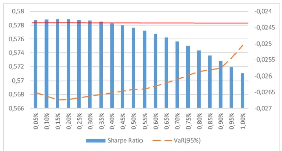 Figure 7 - Sharpe Ratio and VaR (95%) of GLD for the period between 2006 and 2009 (B)