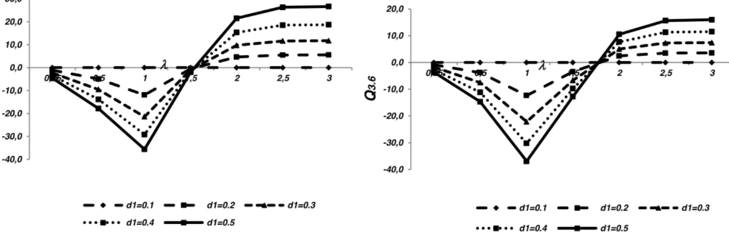 Fig. 3.4.  –  Valores de Q 3.6 , em função de O, para diferentes valores de d 1 , (d 1 , d 2 )=(0.1, 2) à esquerda  e (d 1 , d 2 )=(0.1, 1.5) à direita em VSI, com U = 1 e n = 5