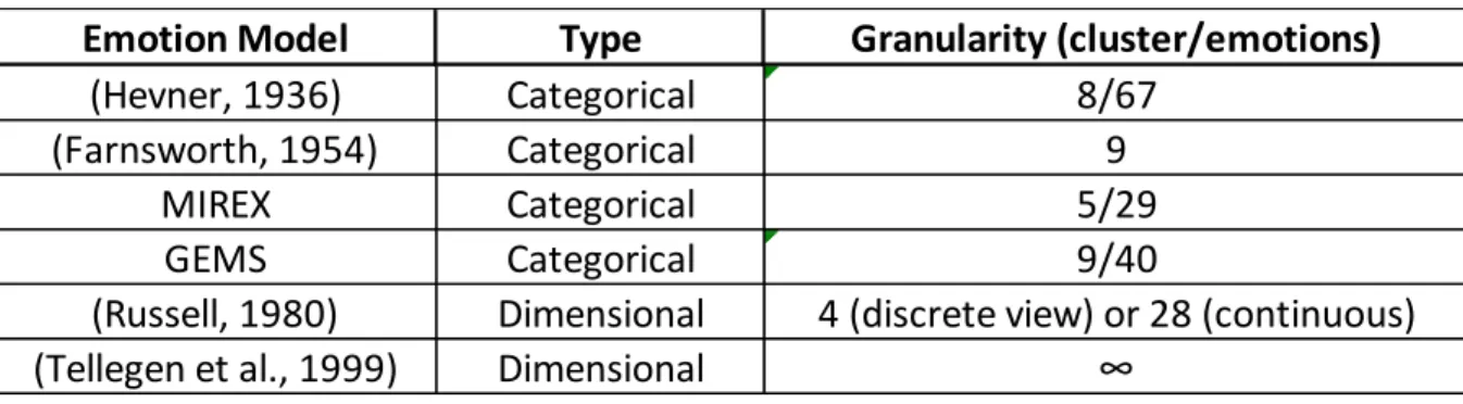 Table 2 - Comparison of emotion models 
