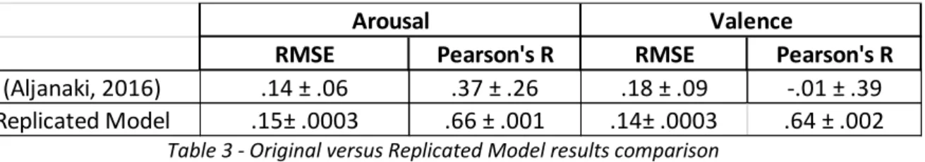 Table 3 - Original versus Replicated Model results comparison