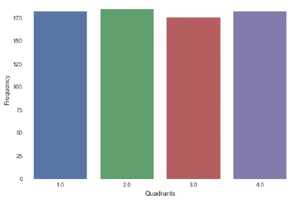 Figure 19 - Quadrant distribution of songs 