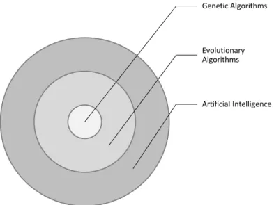 Figure 2.  Genetic Algorithm’s position within the  Artificial Intelligence field. This is an original figure based in Mitchell, 1998 