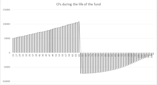 Figure 5 CFs during the life of the Fund 