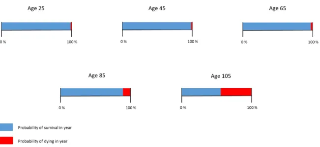 Figure 7 displays how the life_death_lag indicator works: if the randomly generated number is inside  the blue section on a given year the individual survives to the next period and is faced with a decreasing  survival chance