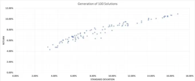 Figure 11 Generation of 100 Solutions 