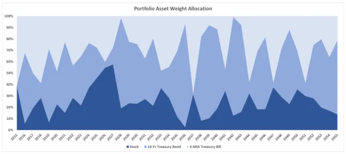 Figure 14 Distribution of weights across by asset through the investing horizon 