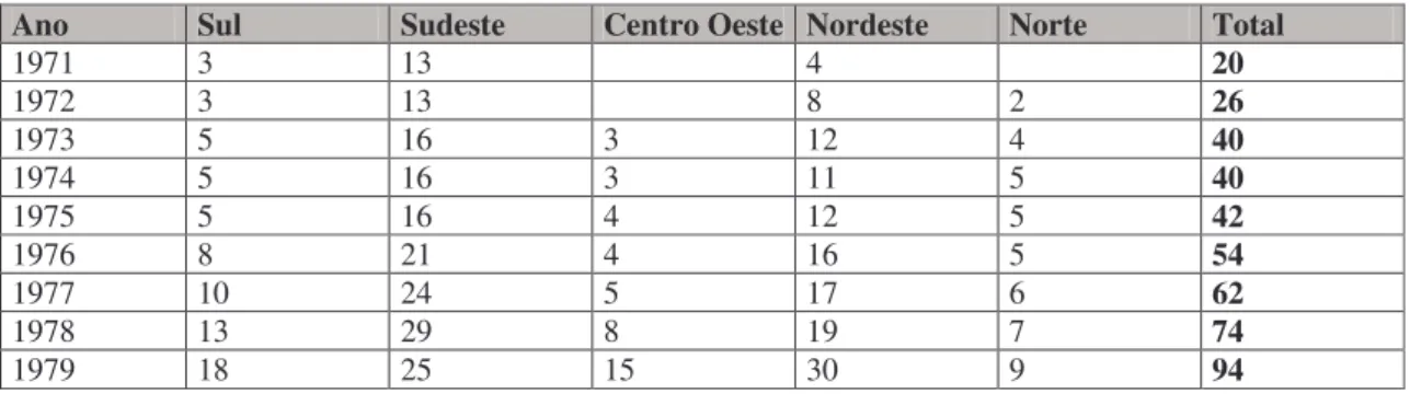 Tabela 05 - Comparação de representatividade no Campeonato Brasileiro, 1971-1979,  segundo suas respectivas regiões