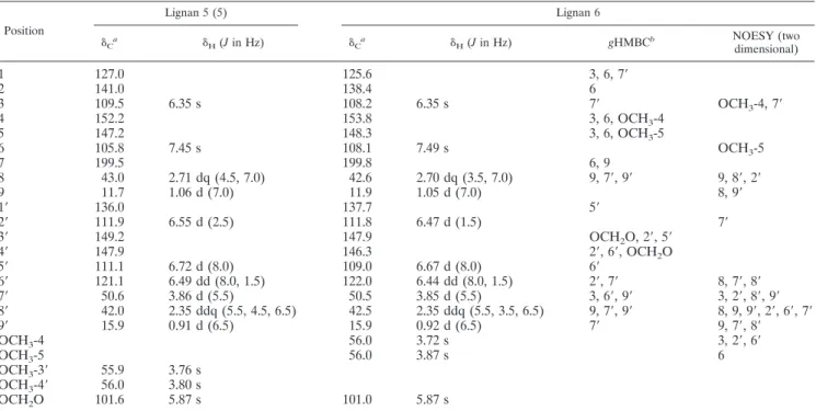 TABLE 2. IC 50 s and IC 90 s of lignans, alone or in mixtures, tested against P. falciparum isolate BHz26/86