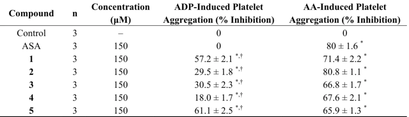 Table 1. Effects of NAH derivatives 1–5 (150  μM) and ASA (150 μM) on the platelet  inhibition induced by ADP (10  μM) or AA (100 μM) in platelet-rich plasma
