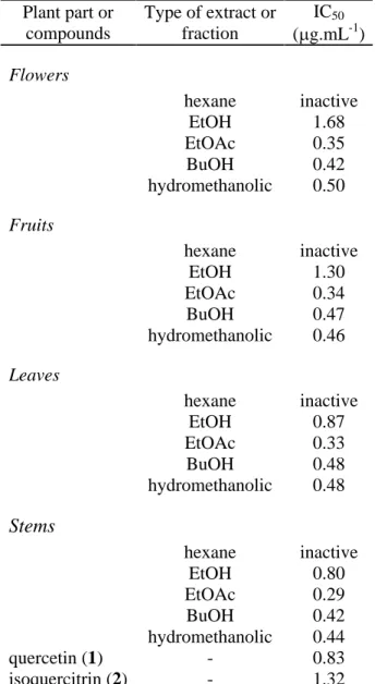 Table 1 - Antiproliferative effect of Pterogyne nitens fractions and extracts on melanoma cells.