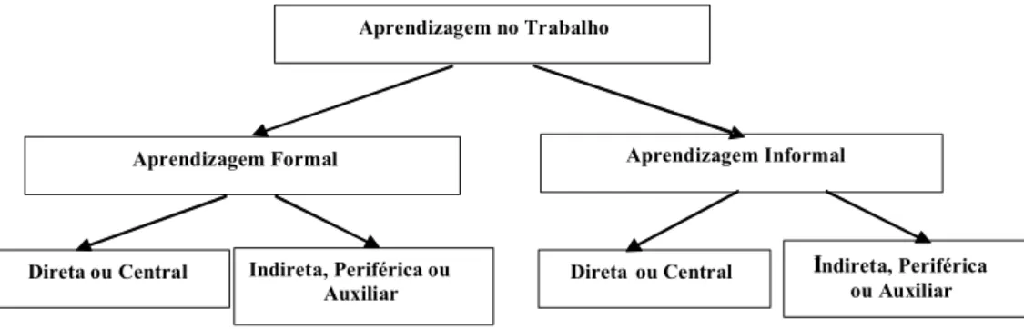 Figura 1. Representação esquemática dos tipos de aprendizagem no trabalho.