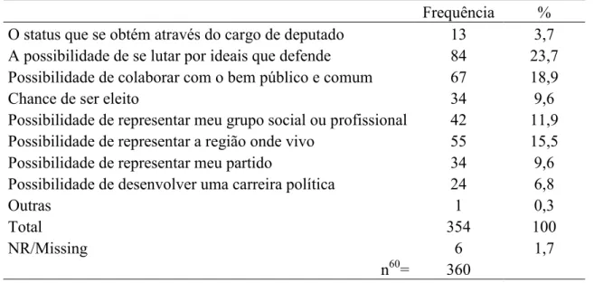 Tabela 2.9 - Razão para a Candidatura Legislativa Federal em 2010 