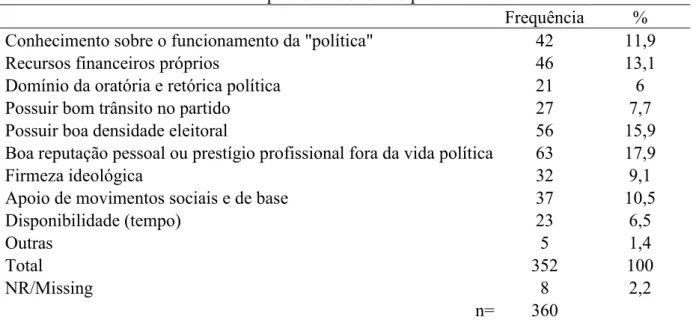 Tabela 2.10 - Principais Características para ser Eleito - 2010 