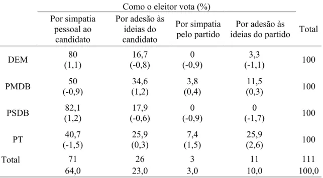 Tabela 2.12 - Expectativa de voto por Partido Político em 2010: auto percepção dos  candidatos 