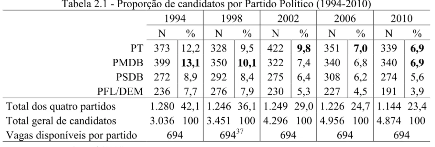 Tabela 2.1 - Proporção de candidatos por Partido Político (1994-2010) 