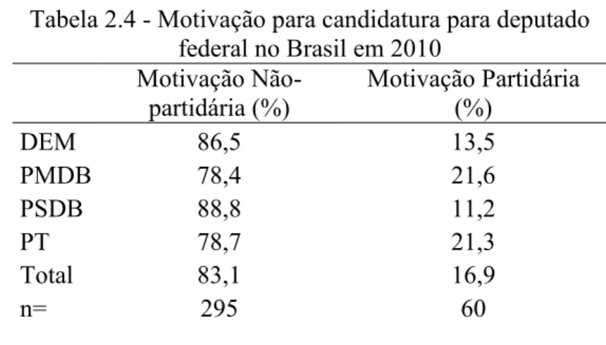 Tabela 2.4 - Motivação para candidatura para deputado  federal no Brasil em 2010 