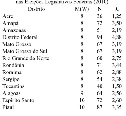 Tabela 2.6 – Índice de Competitividade por Distrito  nas Eleições Legislativas Federais (2010) 