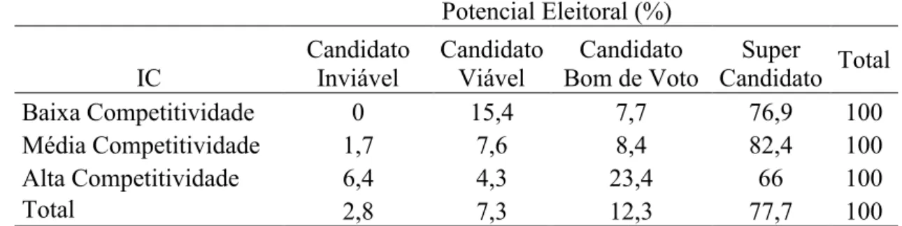 Tabela 2.7 – Crosstabs: Potencial Eleitoral de Candidatos Reais por Índice de  Competitividade Distrital (2010)     Potencial Eleitoral (%)     IC  Candidato Inviável  Candidato Viável  Candidato 