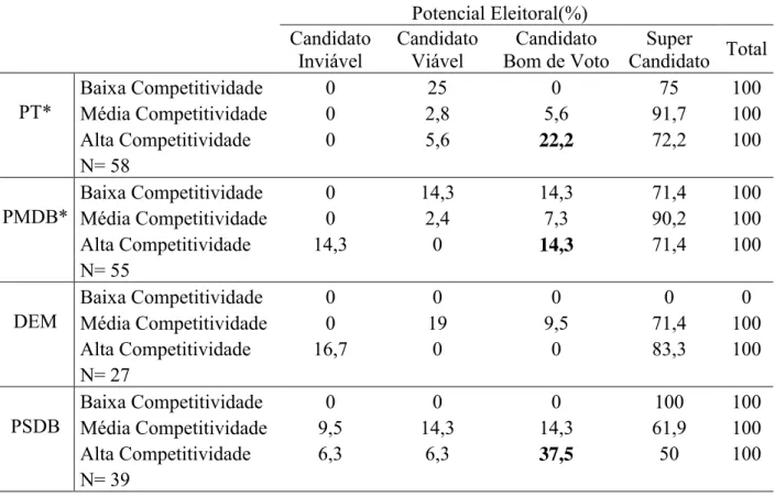 Tabela 2.8–Índice de Competitividade Distrital Agregado por Potencial Eleitoral por Partido  Político nas Eleições Legislativas de 2010 