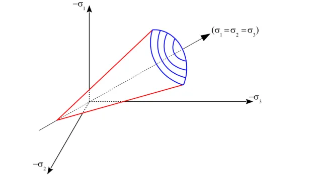 Figura 2.11 Modelo de Drucker-Prager/Cap no espaço das tensões principais [3, 54]