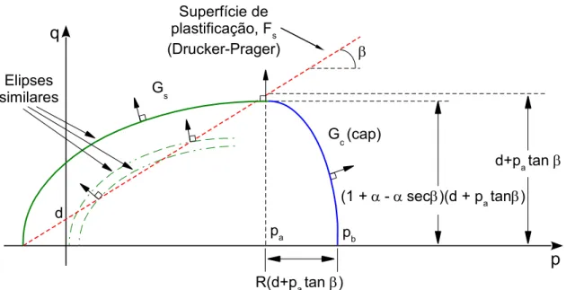 Figura 2.14 Superfície de potencial de fluxo do modelo de Drucker-Prager/Cap no plano q vs