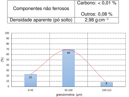 Tabela 3.2 Propriedades típicas do pó ferroso ASC 100,29 que compõe a mistura do material em estudo (BSM-1018) [66].