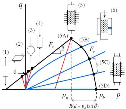Figura 3.4 Modelo de Drucker-Prager/Cap: procedimentos experimentais para determinação dos parâmetros