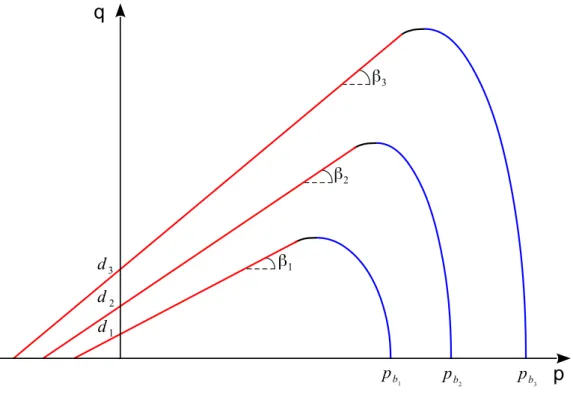 Figura 3.7 Evolução dos parâmetros do modelo de material com o aumento da densidade relativa do material compactado.