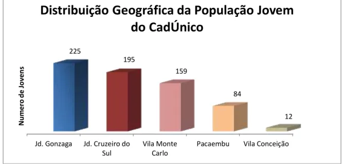 Gráfico 2: Distribuição Geográfica da População Jovem do CadÚnico 