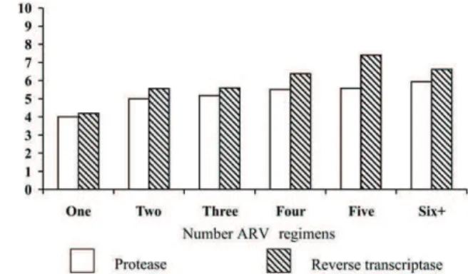 Fig. 2: mean number of antiretroviral resistance mutations (ARM) in patient’s HIV-1 isolates by the cumulative number of antiretroviral regimens (1 to 6 or more) used during treatment history, at  pro-tease and reverse transcriptase genes.