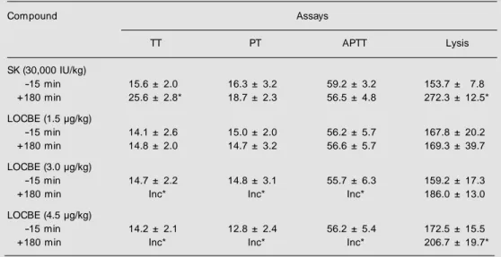 Table 4. Effects of streptokinase and Lonomia obliqua caterpillar bristle extract (LOCBE) infusion on the coagulation parameters of rabbits.