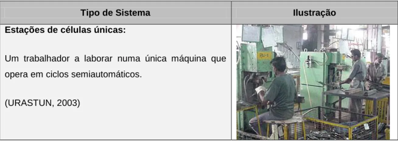 Tabela 2.1: Classes dos sistemas de manufactura. 