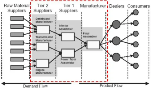Figura 2.4 – Exemplo das fases de produção numa cadeia de fornecimento 