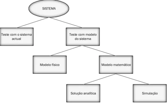 Figura 2.5 – Formas de estudar ou caracterizar um sistema 