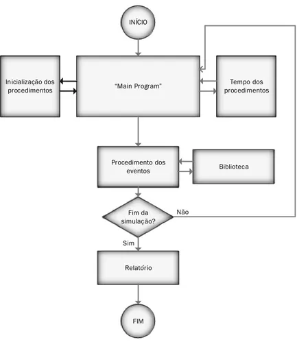 Figura 2.6 – Controlo do fluxo de mensagens da simulação de sistemas de eventos dis- dis-cretos 