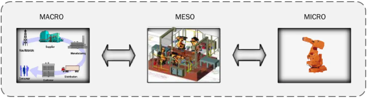 Figura 2.8 – Ilustração dos Níveis Macro, Meso e Micro 