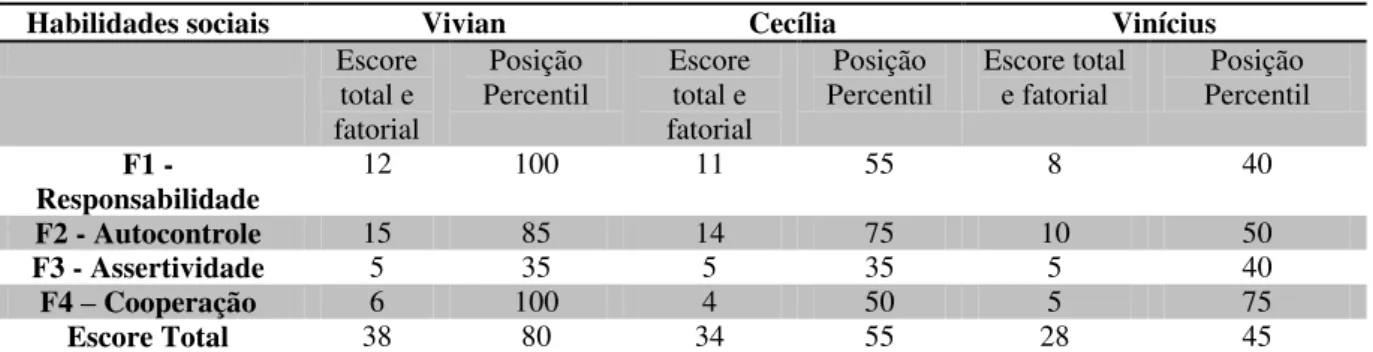 Tabela  1:  Escore  total,  fatorial  e  posição  percentil  do  repertório  de  habilidades  sociais  das  três  crianças,  na  avaliação do professor