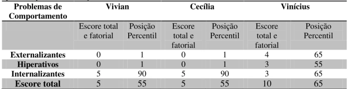 Tabela 2: Escore total e fatorial e posição percentil para problemas de comportamento referente  à avaliação do  professor para as três crianças
