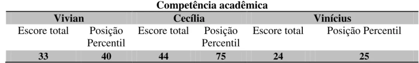 Tabela 3: Escore total de competência acadêmica das três crianças, na visão da professora