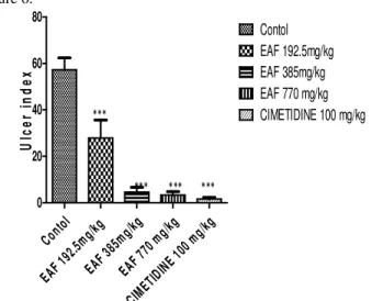 Figure 6. Effects of EAF of CLL on Stress-induced (Water Immersion) Ulceration  in Rats
