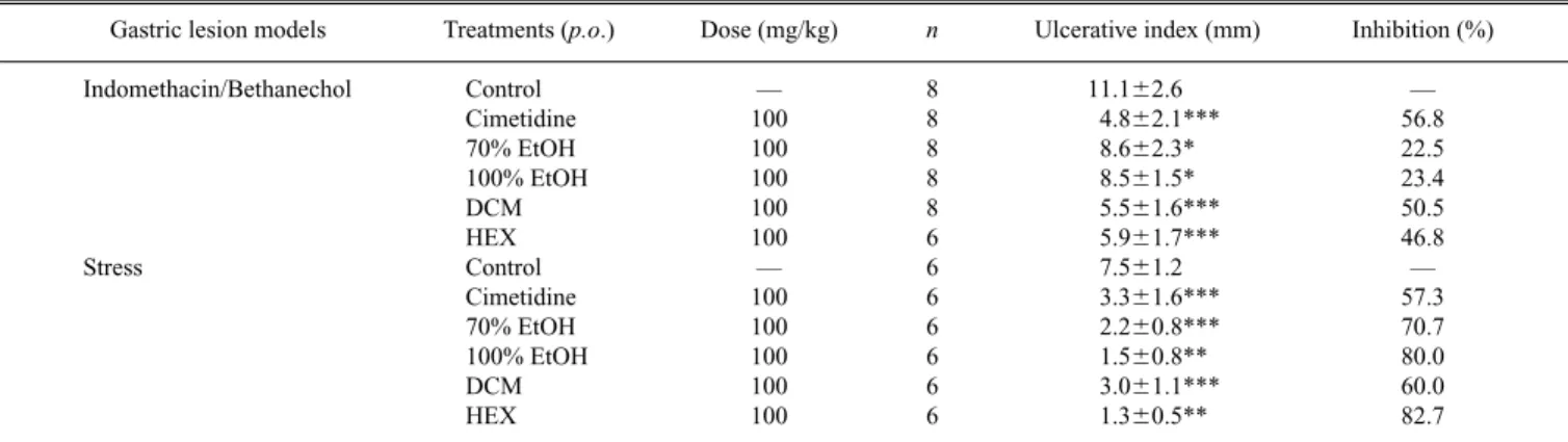 Table 1. Effects of Quassia amara Extracts and Cimetidine on Indomethacin/Bethanecol and Hypothermic Restraint Stress Induced Gastric Ulcer in Mice  Gastric lesion models Treatments (p.o.) Dose (mg/kg) n Ulcerative index (mm) Inhibition (%)