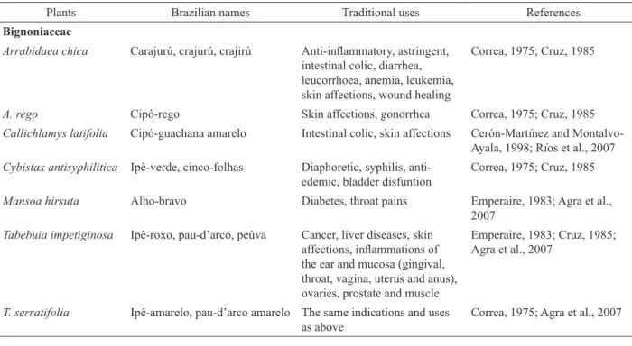 Table 3. Reported medicinal uses for some of the plant species assayed for cytotoxicity and antiviral activity