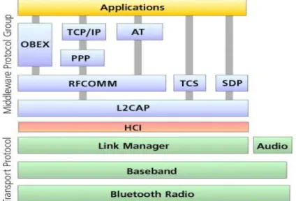 Figura 1  –  A pilha de protocolos Bluetooth. 
