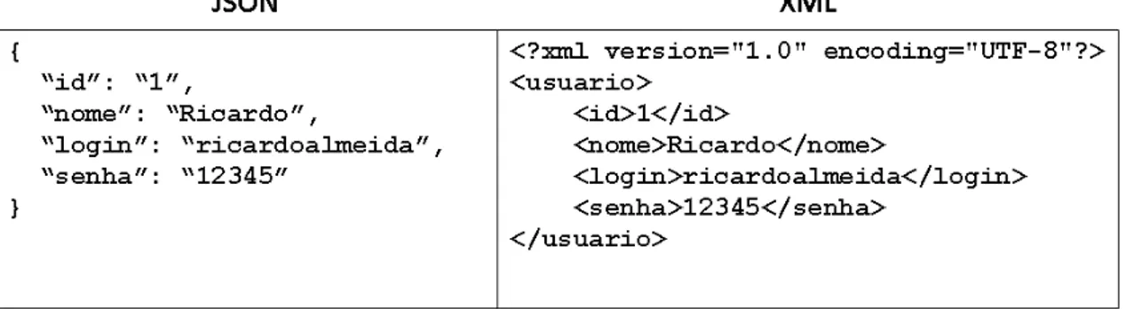 Figura 4  – O recurso “usuario” descrito em documentos no formato JSON e XML.