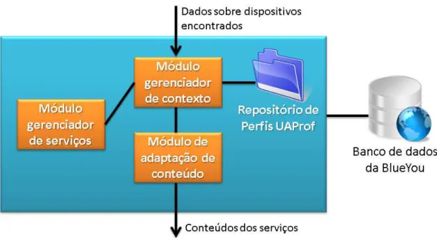 Figura 10  –  Estrutura geral do MAS. 