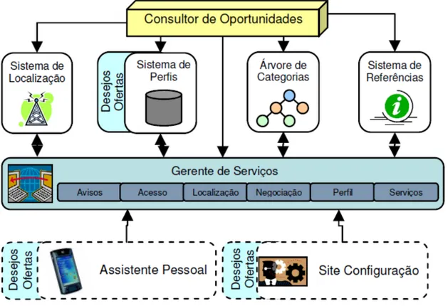 Figura 12  –  A arquitetura do MUCS (FRANCO et al., 2009). 