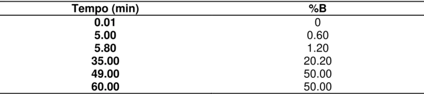 TABELA 3.2  –  Método cromatográfico utilizado para separação das frações F2-F4  Tempo (min)  %B  0.01  0  5.00  0.60  5.80  1.20  35.00  20.20  49.00  50.00  60.00  50.00 