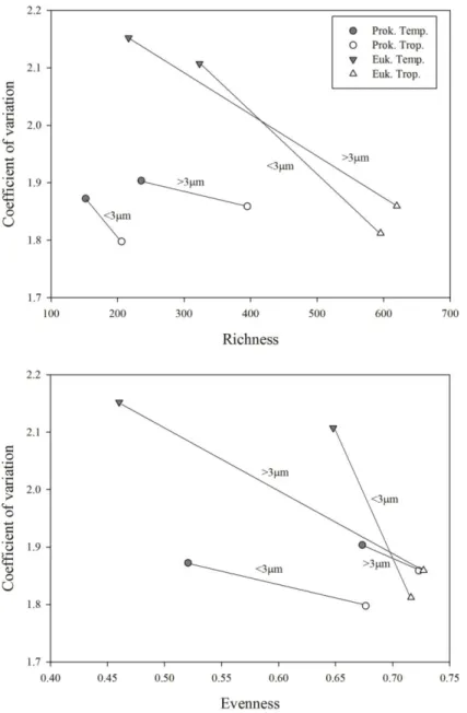 Figure  2.  7.  Relationship  between  stability  (coefficient  of  variation)  and  richness  observed  separated  by  size-fraction  and  site